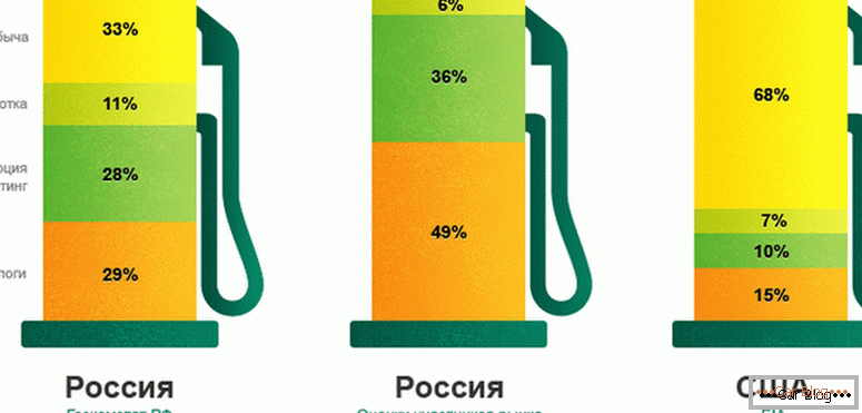 miért emelkedik a benzin Oroszországban
