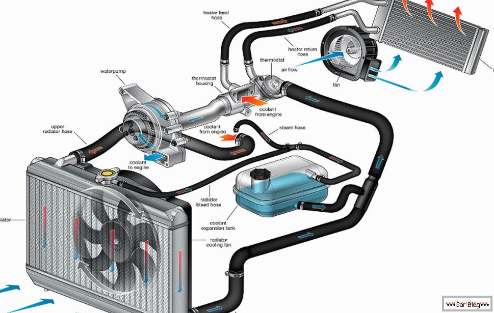 Autó hűtési rendszer diagram